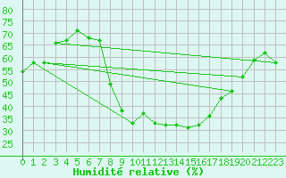 Courbe de l'humidit relative pour Tiaret