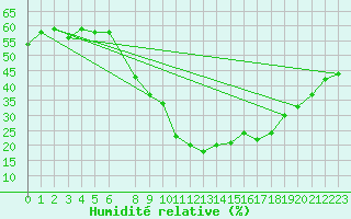 Courbe de l'humidit relative pour le bateau 3ETB9