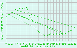 Courbe de l'humidit relative pour Le Luc - Cannet des Maures (83)