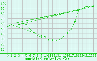 Courbe de l'humidit relative pour Santa Maria, Val Mestair
