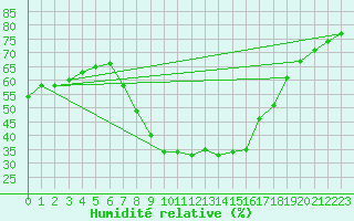 Courbe de l'humidit relative pour Manresa