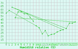 Courbe de l'humidit relative pour Guadalajara