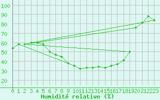 Courbe de l'humidit relative pour Ueckermuende