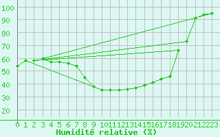 Courbe de l'humidit relative pour Wiesenburg