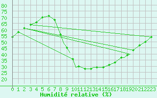 Courbe de l'humidit relative pour Northolt