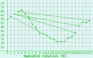 Courbe de l'humidit relative pour Weissenburg