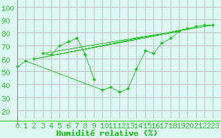Courbe de l'humidit relative pour Ste (34)