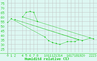 Courbe de l'humidit relative pour Trujillo