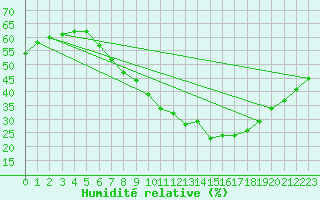 Courbe de l'humidit relative pour Harburg