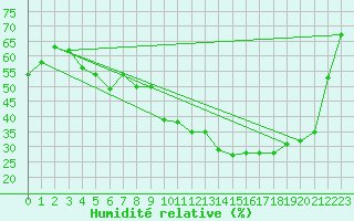 Courbe de l'humidit relative pour Aurillac (15)