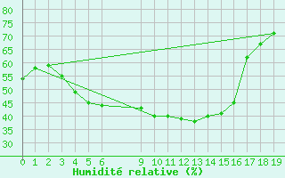 Courbe de l'humidit relative pour Pudasjrvi lentokentt