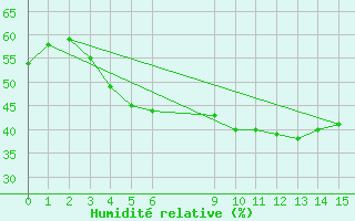 Courbe de l'humidit relative pour Pudasjrvi lentokentt