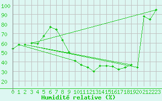 Courbe de l'humidit relative pour Perpignan (66)