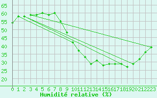 Courbe de l'humidit relative pour Nantes (44)