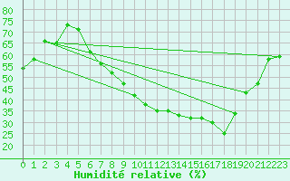 Courbe de l'humidit relative pour Ble - Binningen (Sw)