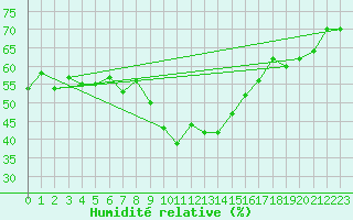 Courbe de l'humidit relative pour Col Des Mosses