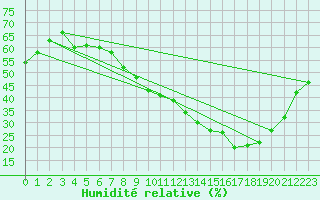 Courbe de l'humidit relative pour Roissy (95)