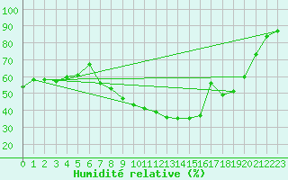 Courbe de l'humidit relative pour Idre