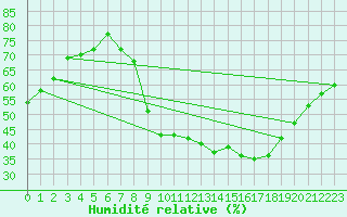 Courbe de l'humidit relative pour Zamora