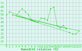 Courbe de l'humidit relative pour Larissa Airport