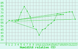 Courbe de l'humidit relative pour Moenichkirchen