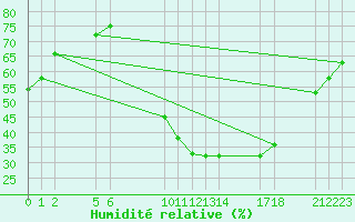 Courbe de l'humidit relative pour Saint-Haon (43)