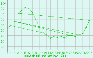 Courbe de l'humidit relative pour Rodalbe (57)