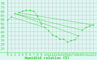 Courbe de l'humidit relative pour Concoules - La Bise (30)