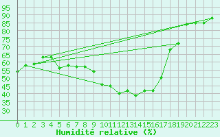 Courbe de l'humidit relative pour Villach