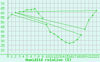 Courbe de l'humidit relative pour Helln