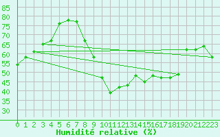 Courbe de l'humidit relative pour Bziers Cap d'Agde (34)