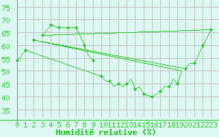 Courbe de l'humidit relative pour Northolt