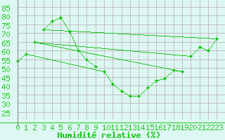 Courbe de l'humidit relative pour Tarnow
