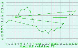 Courbe de l'humidit relative pour Valladolid