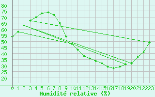 Courbe de l'humidit relative pour Saint-Auban (04)