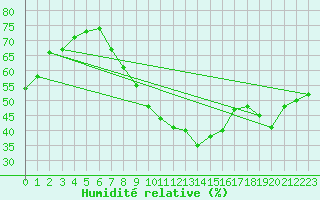 Courbe de l'humidit relative pour Usti Nad Labem