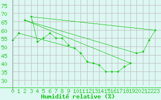 Courbe de l'humidit relative pour Lyon - Saint-Exupry (69)
