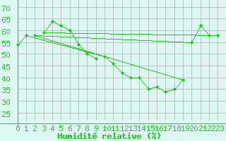 Courbe de l'humidit relative pour Buchs / Aarau