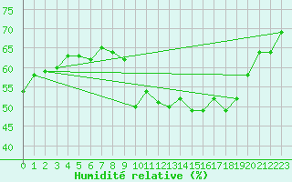 Courbe de l'humidit relative pour Vialas (Nojaret Haut) (48)