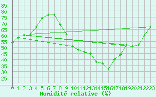 Courbe de l'humidit relative pour Aniane (34)