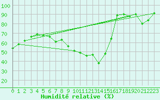 Courbe de l'humidit relative pour Uccle
