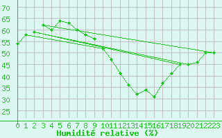 Courbe de l'humidit relative pour Cabauw Tower