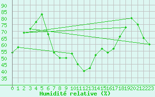 Courbe de l'humidit relative pour Arenys de Mar