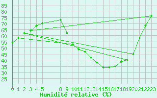 Courbe de l'humidit relative pour Verngues - Hameau de Cazan (13)