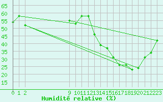 Courbe de l'humidit relative pour P. Madryn Aerodrome