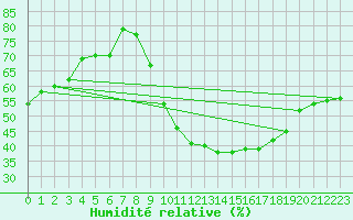 Courbe de l'humidit relative pour Toulouse-Blagnac (31)