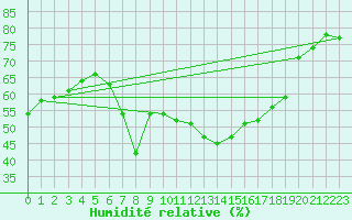 Courbe de l'humidit relative pour Piotta