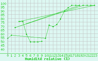 Courbe de l'humidit relative pour Gijon