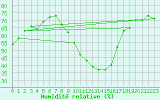 Courbe de l'humidit relative pour Puerto de San Isidro