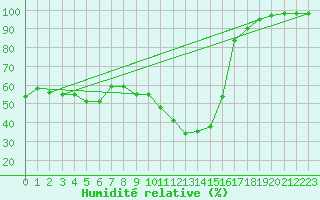 Courbe de l'humidit relative pour Gap (05)